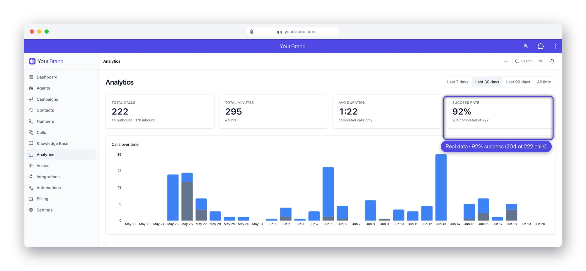 Analytics: 92% success rate across 222 calls and 295 minutes (real platform data)
